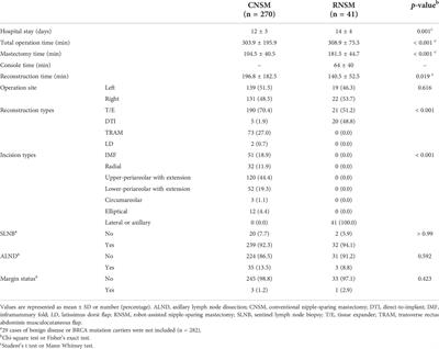 Corrigendum: Post-operative complications and nipple necrosis rates between conventional and robotic nipple-sparing mastectomy